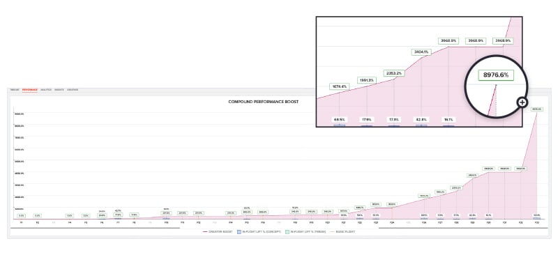 CDM comparative performance chart