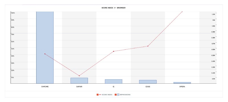 Otto performance chart