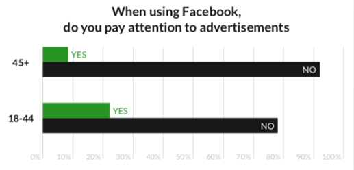 younger people pay more attention to Facebook ads